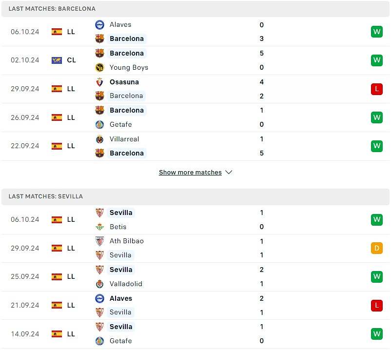 Thống kê phong độ Barcelona và Sevilla