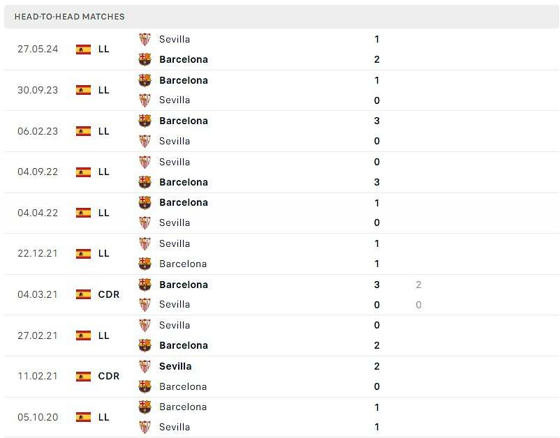 Thành tích đối đầu Barcelona và Sevilla.
