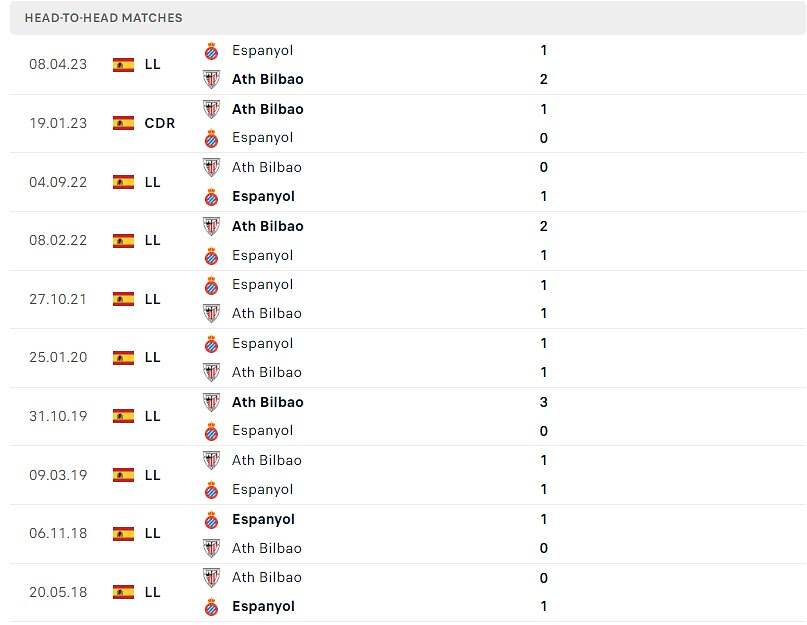 Thống kê đối đầu Athletic Bilbao vs Espanyol