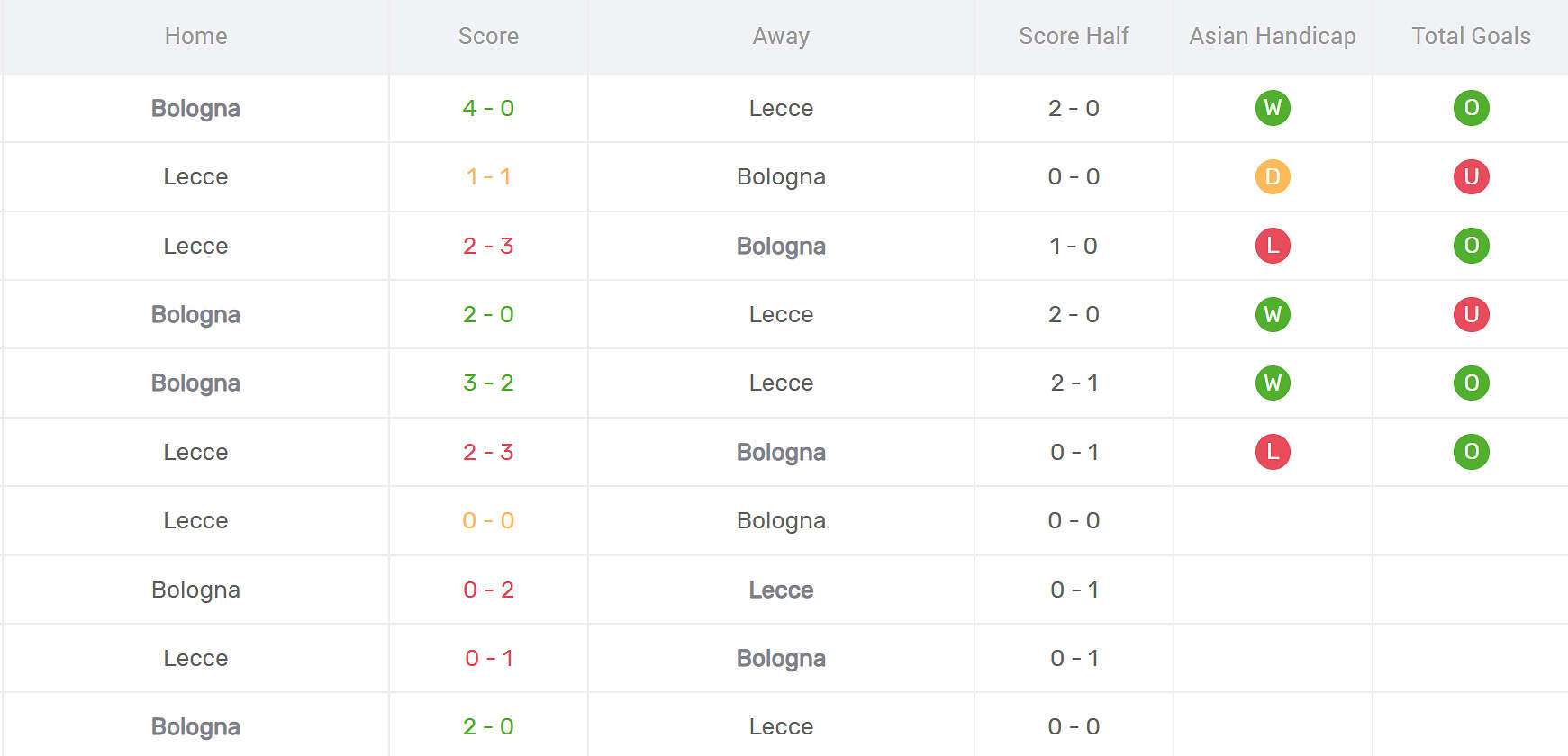Thống kê đối đầu Bologna vs Lecce