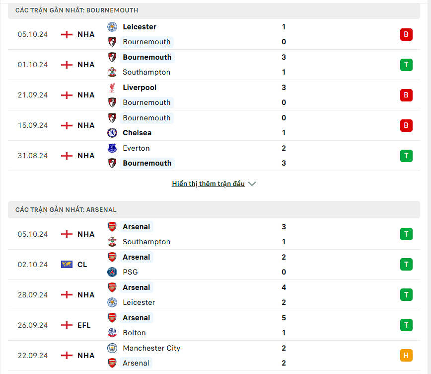 So sánh phong độ Bournemouth và Arsenal