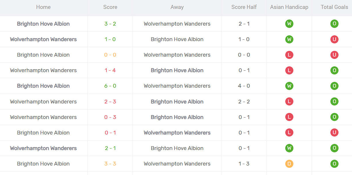 Thống kê đối đầu Brighton vs Wolves