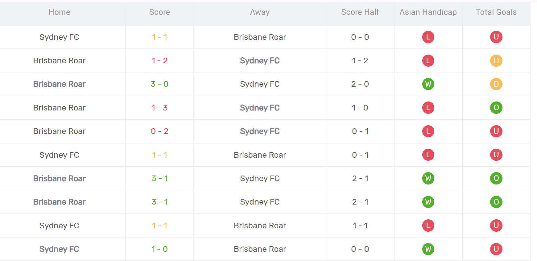 Thống kê đối đầu Brisbane Roar vs Sydney FC