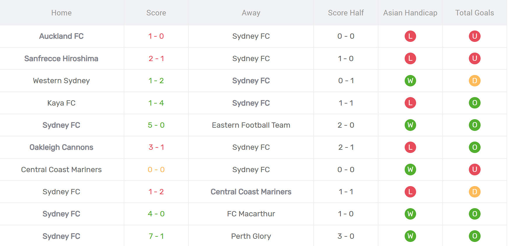 Thống kê phong độ Sydney FC