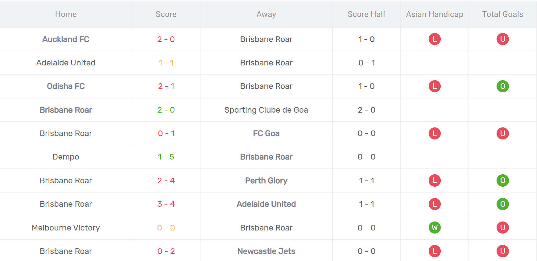 Thống kê phong độ Brisbane Roar