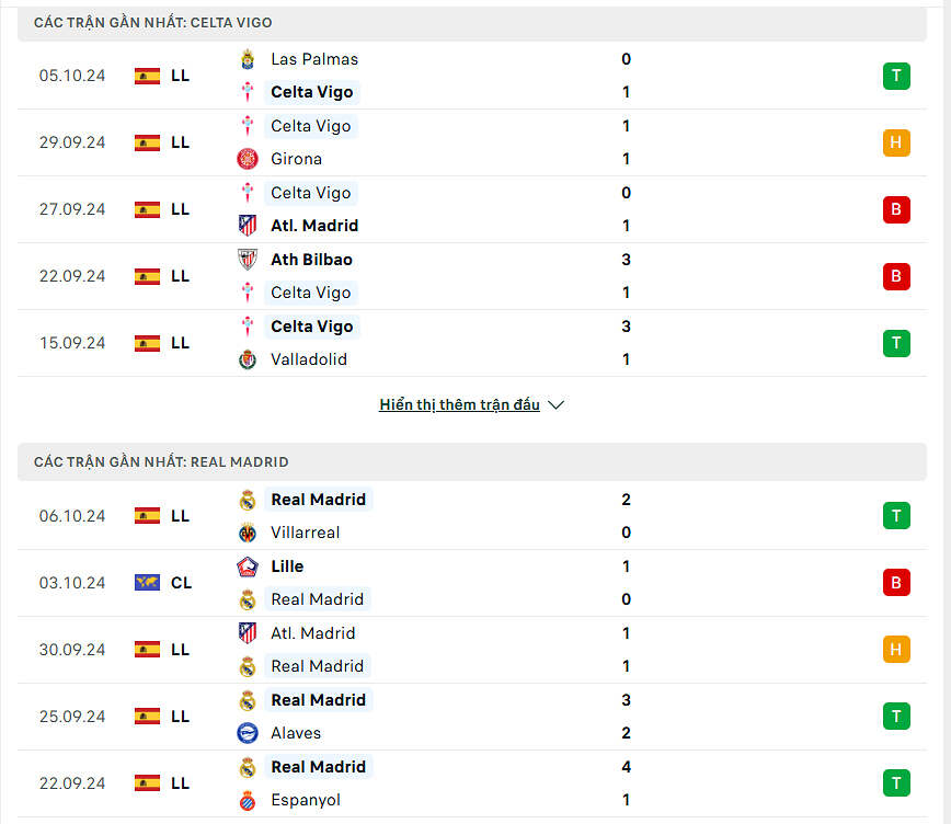 Thống kê phong độ Celta Vigo vs Real Madrid