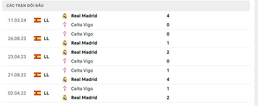 Thống kê đối đầu Celta Vigo vs Real Madrid