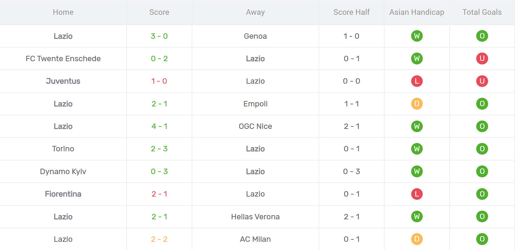 Thống kê phong độ Lazio