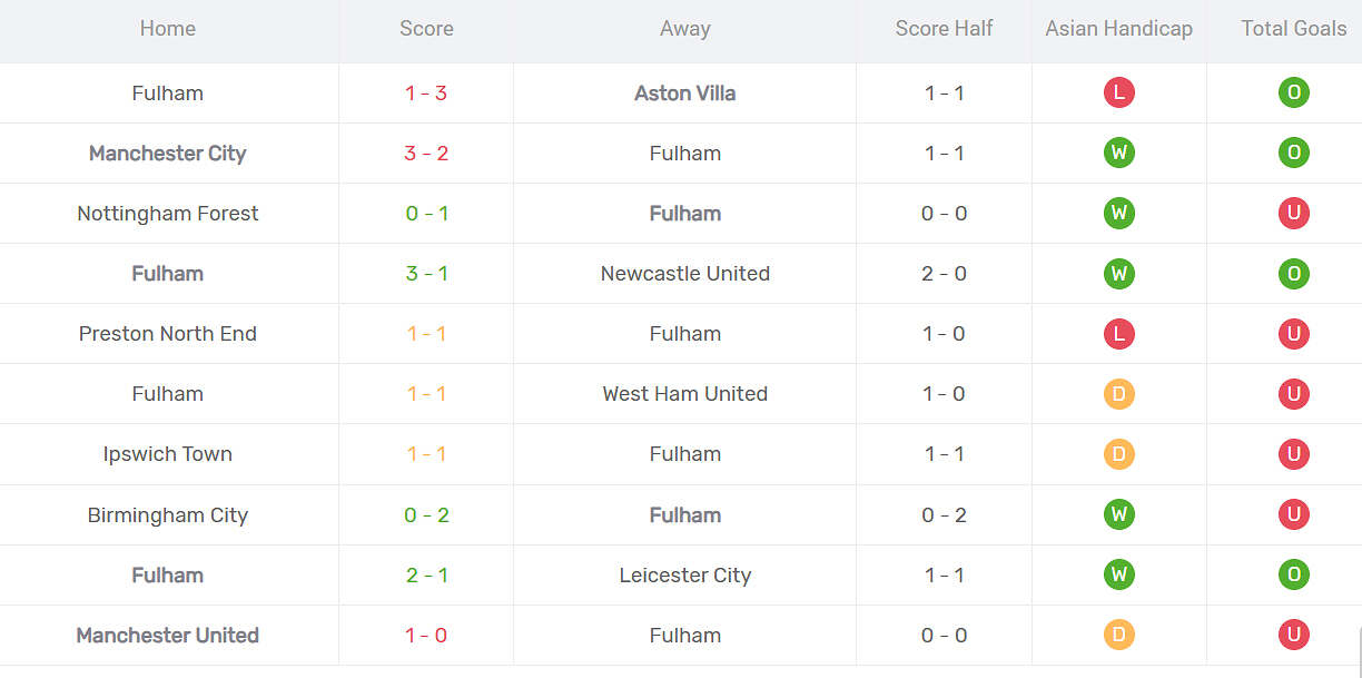 Thống kê phong độ Fulham