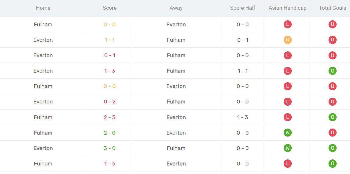 Thống kê đối đầu Everton vs Fulham
