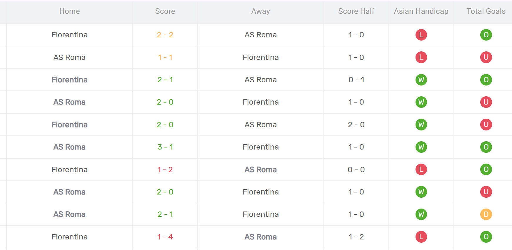 Thống kê đối đầu Fiorentina vs AS Roma