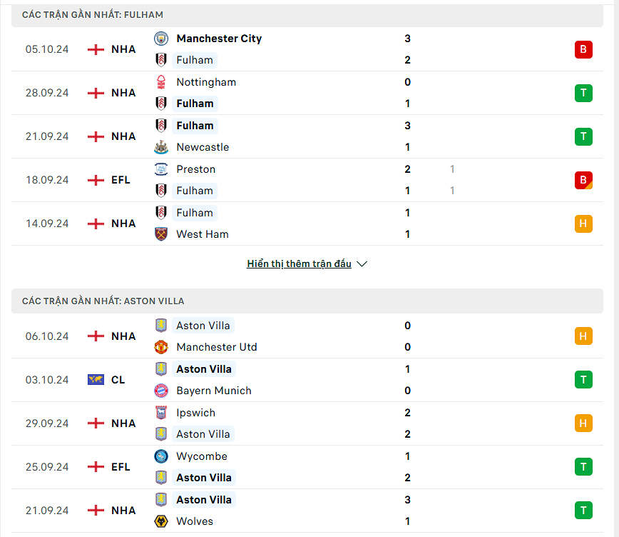So sánh phong độ Fulham và Aston Villa