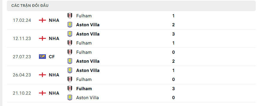 Thống kê đối đầu Fulham vs Aston Villa