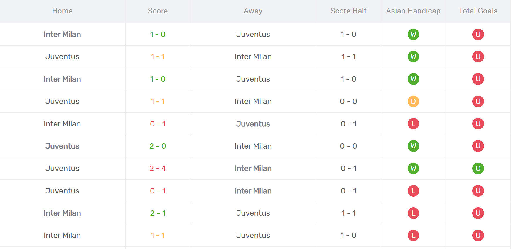 Thống kê đối đầu Inter Milan vs Juventus