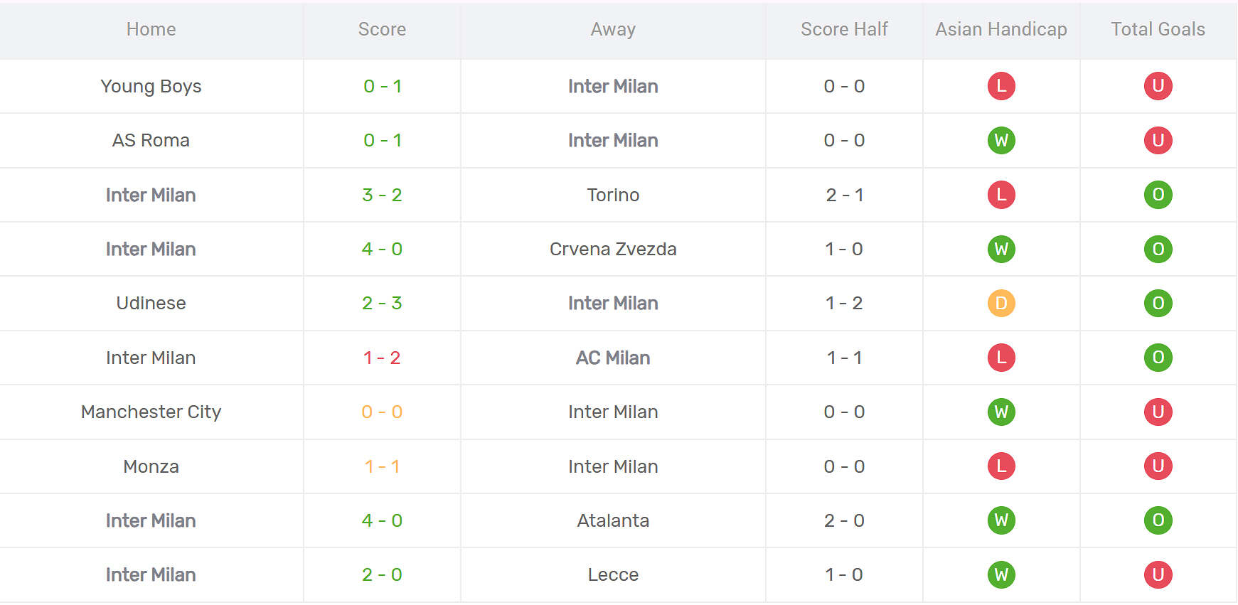 Thống kê phong độ Inter Milan