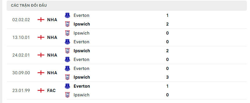 Thống kê đối đầu Ipswich Town vs Everton