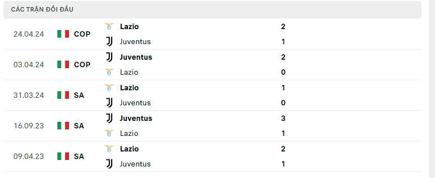 Thống kê đối đầu Juventus vs Lazio