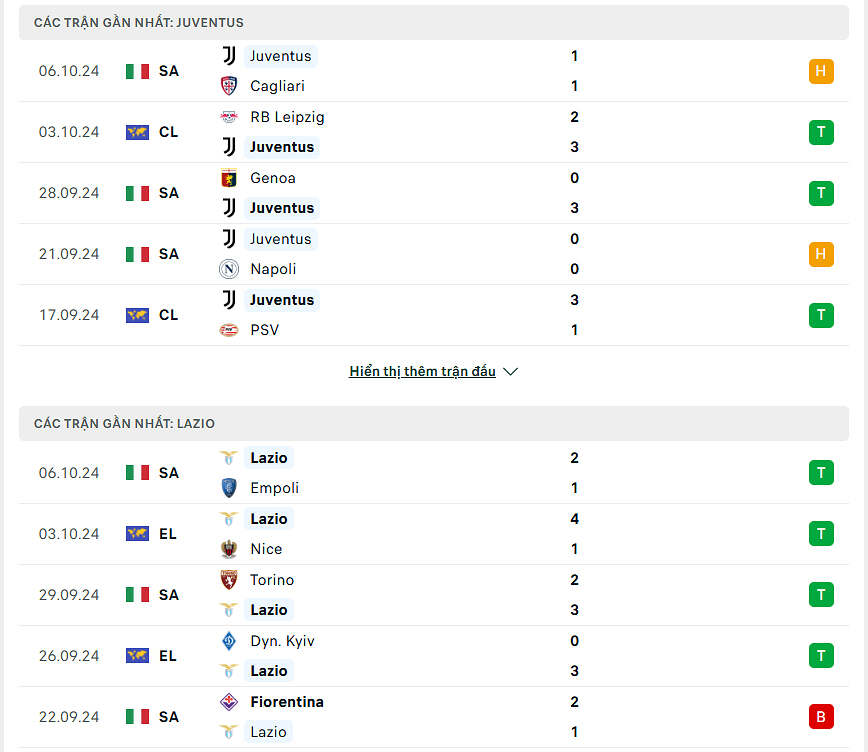 Thống kê phong độ Juventus và Lazio