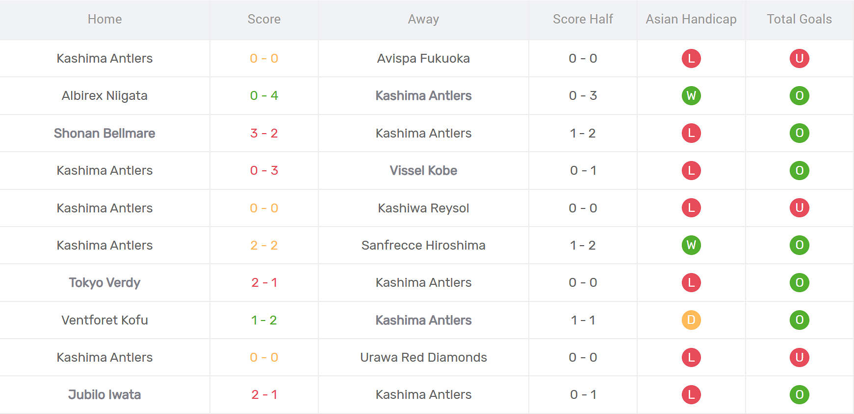 Thống kê phong độ Kashima Antlers.