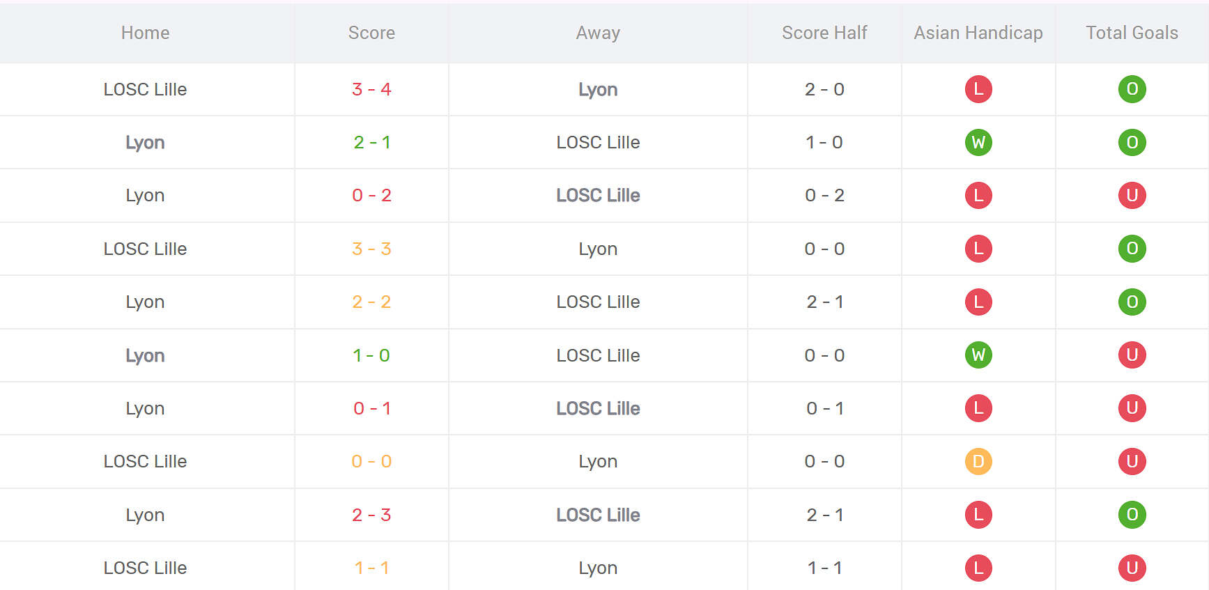 Thành tích đối đầu Lille vs Lyon