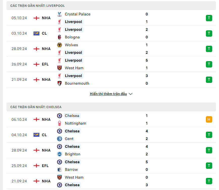 Thống kê phong độ Liverpool và Chelsea