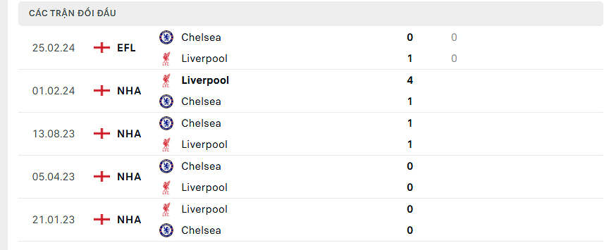 Thống kê đối đầu Liverpool gặp Chelsea