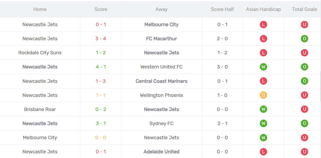 Thống kê phong độ Newcastle Jets