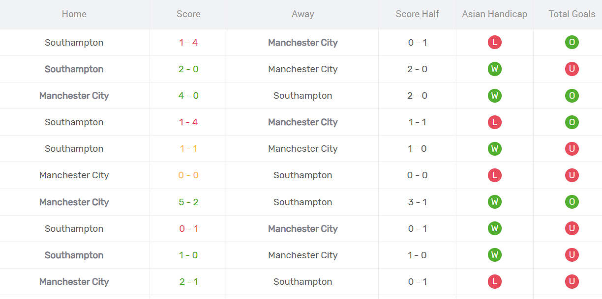 Thống kê đối đầu Man City vs Southampton