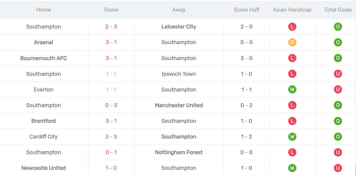 Thống kê phong độ Southampton