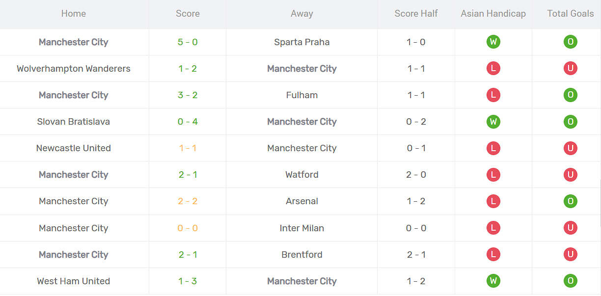 Thống kê phong độ Man City