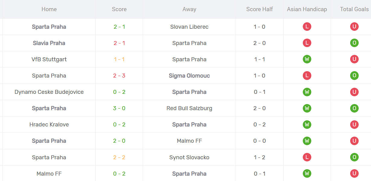 Thống kê phong độ Sparta Praha