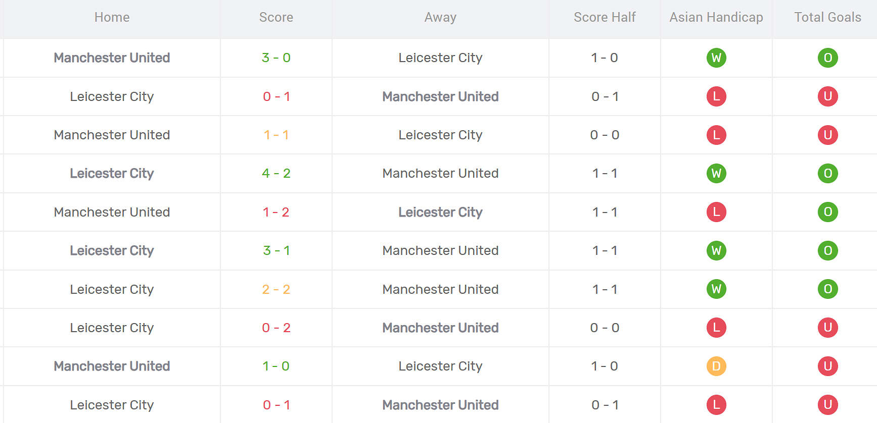 Thống kê đối đầu MU vs Leicester City