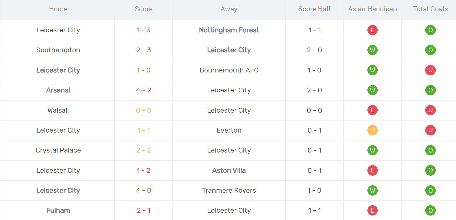 Thống kê phong độ Leicester City