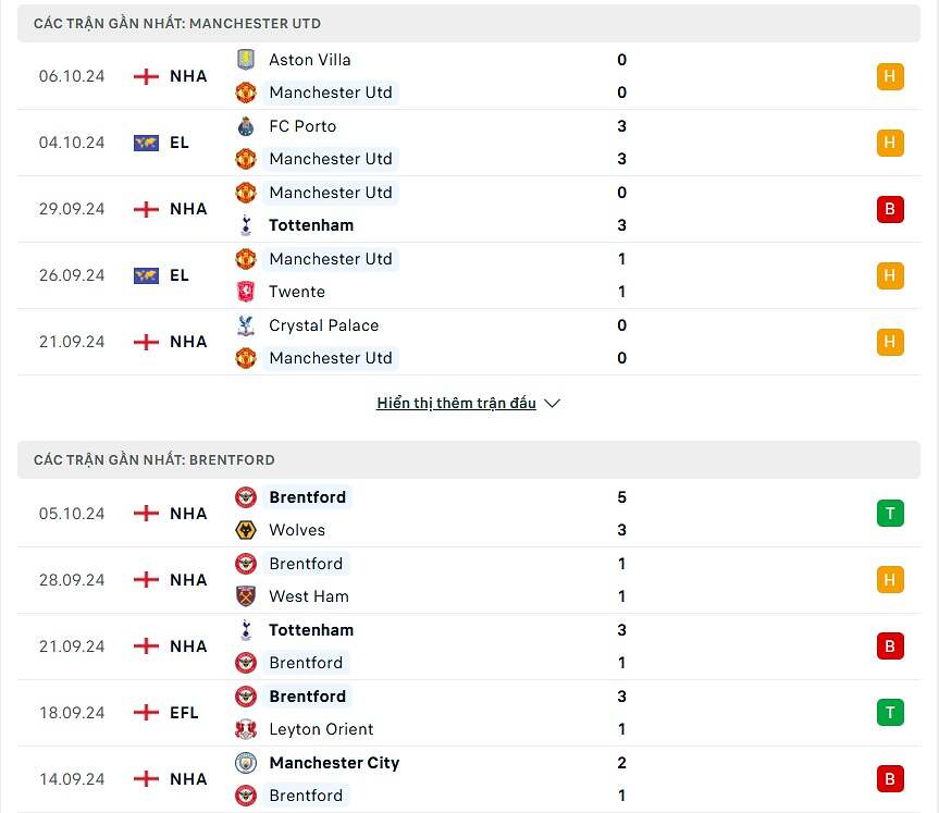 Thống kê phong độ MU và Brentford