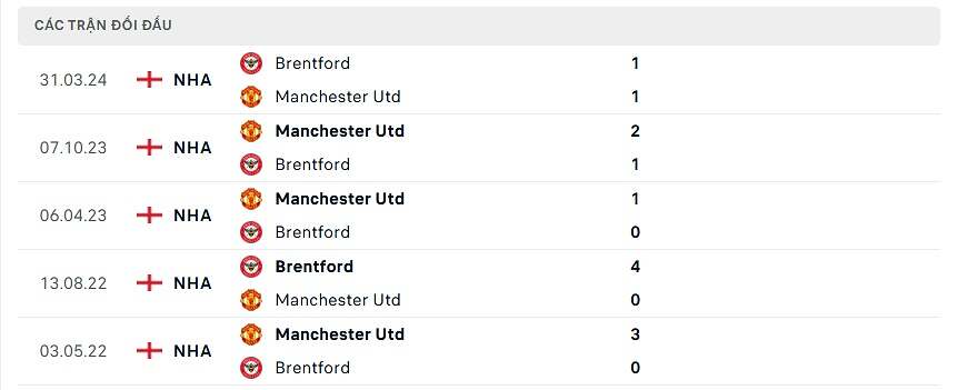 Thống kê đối đầu MU vs Brentford