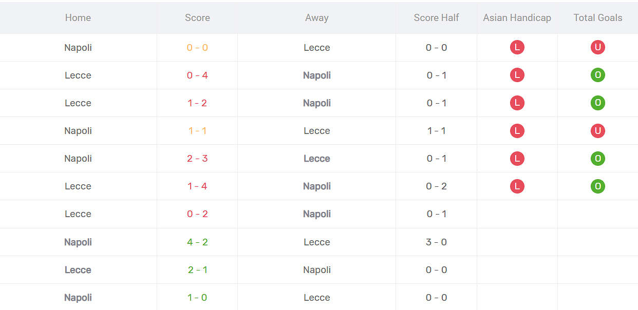 Thống kê đối đầu Napoli vs Lecce