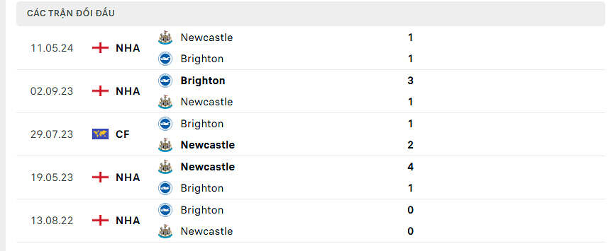 Thống kê đối đầu Newcastle vs Brighton