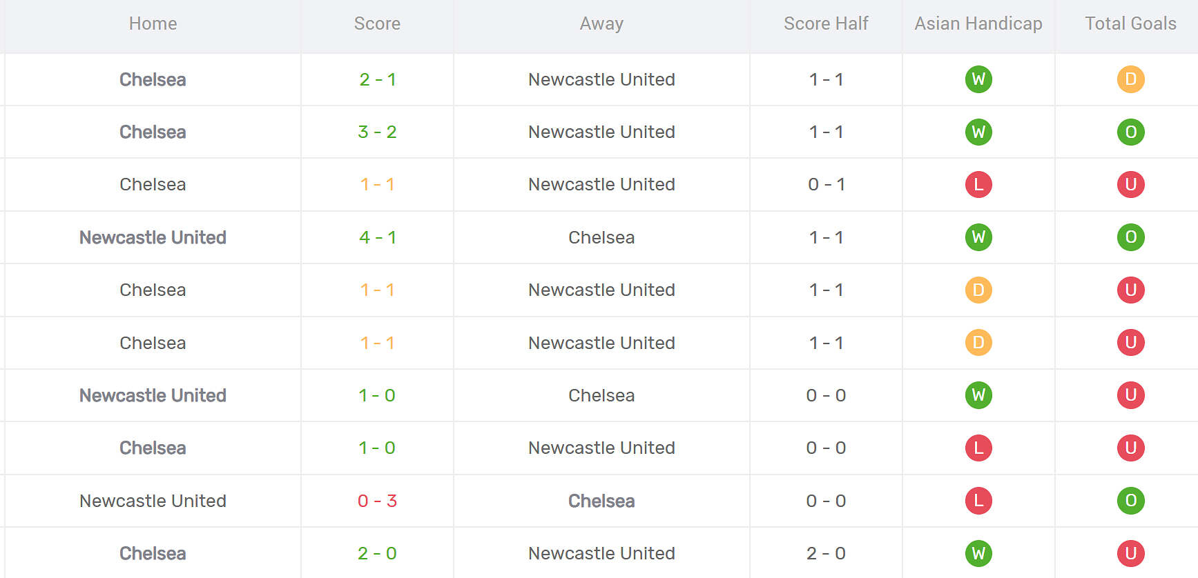 Thống kê đối đầu Newcastle United vs Chelsea