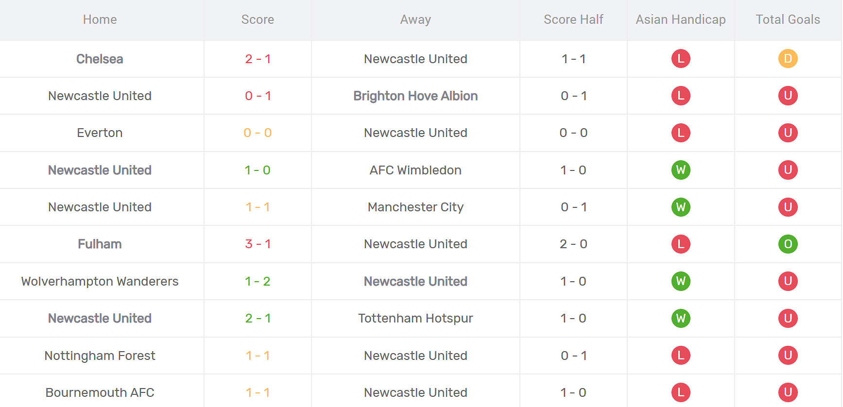 Thống kê phong độ Newcastle United