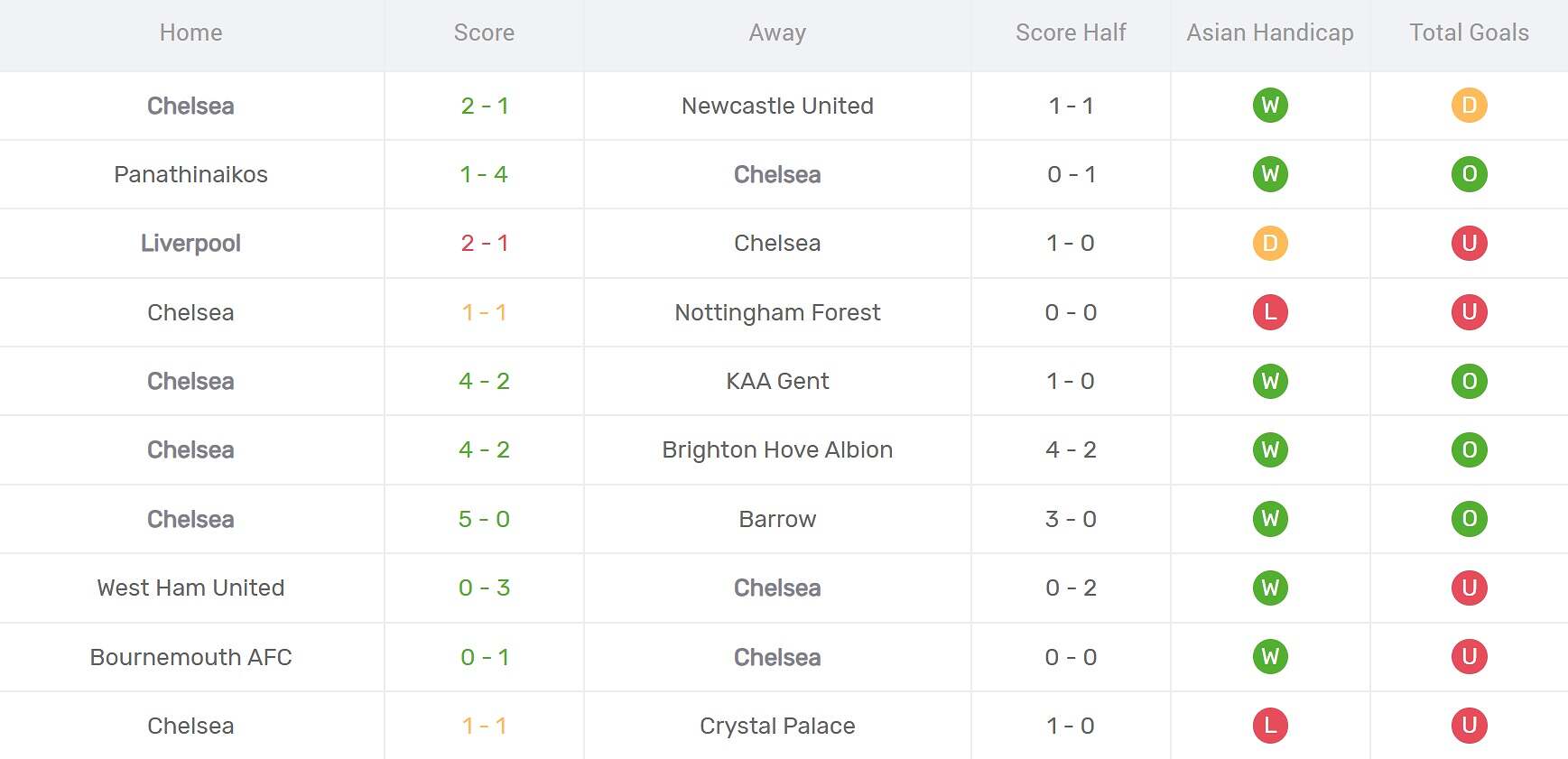 Thống kê phong độ Chelsea