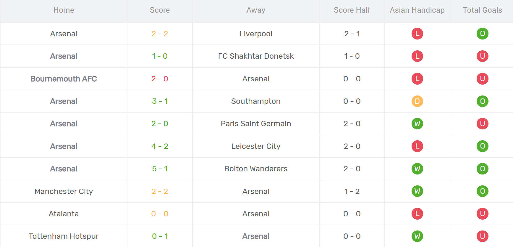 Thống kê phong độ Arsenal