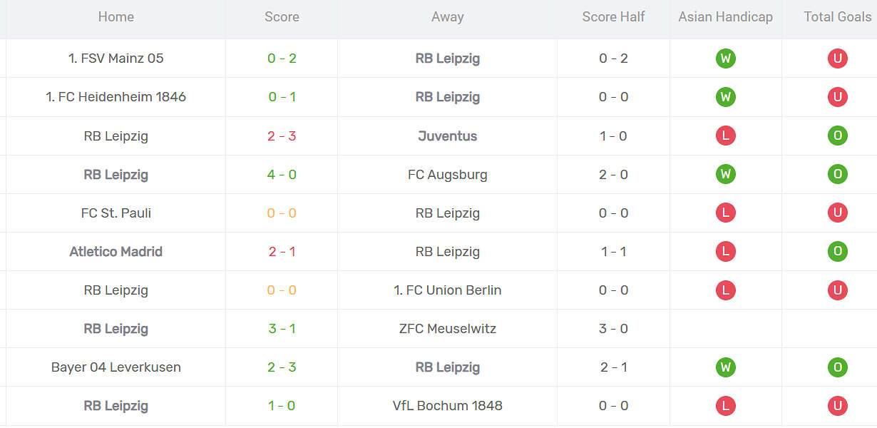 Thống kê phong độ RB Leipzig