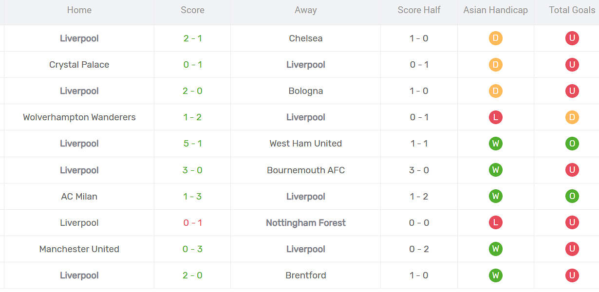 Thống kê phong độ Liverpool
