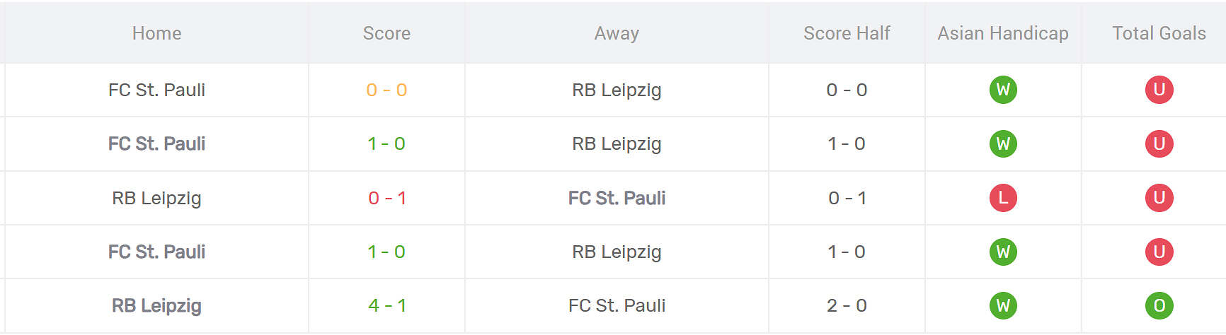 Thống kê đối đầu RB Leipzig vs St Pauli