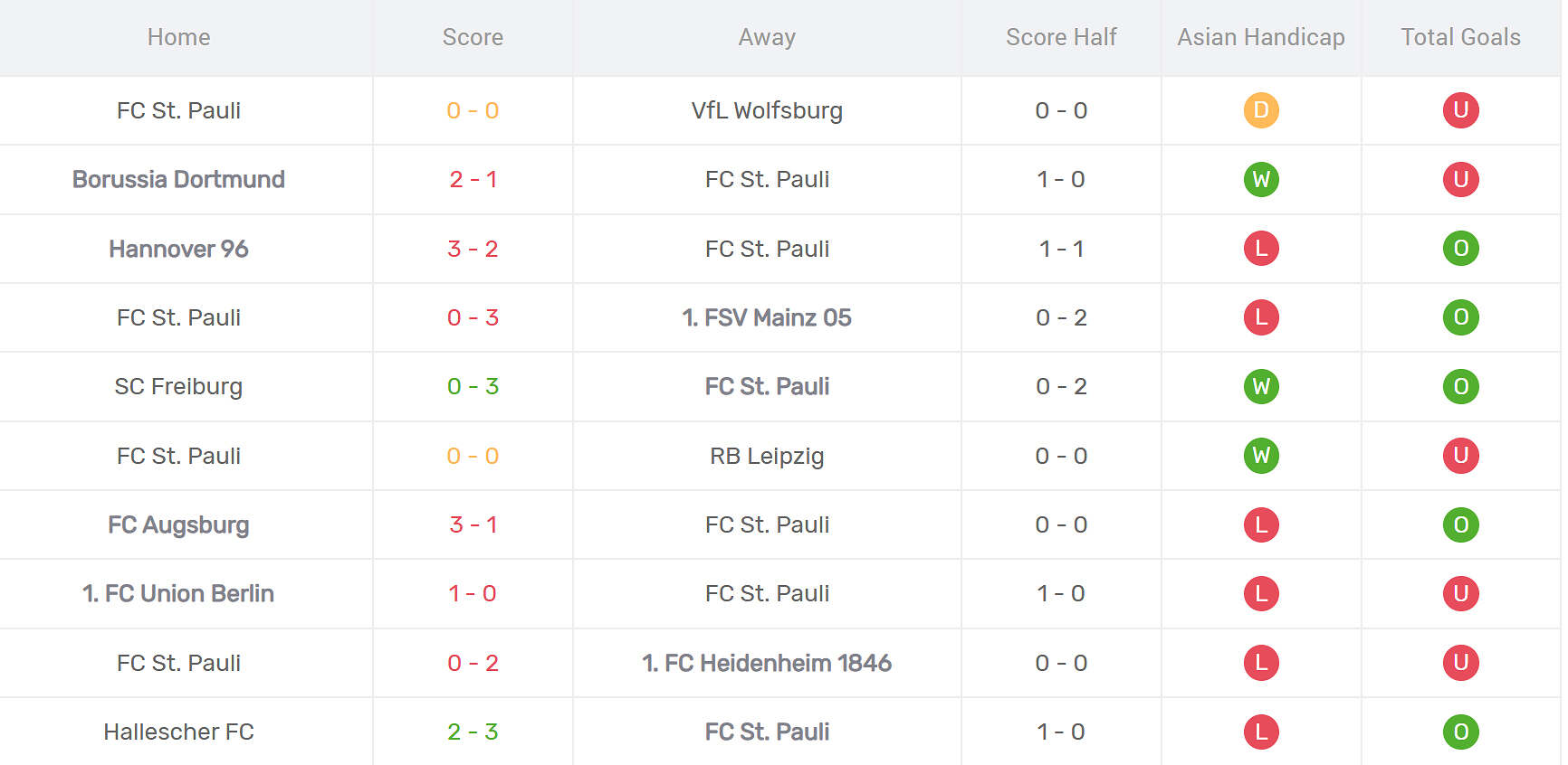 Thống kê phong độ St Pauli
