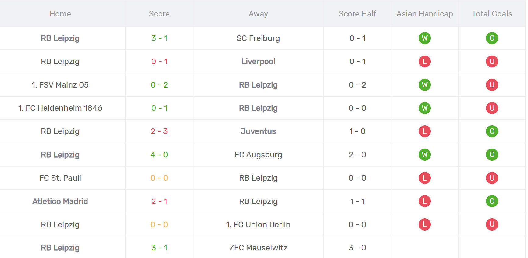 Thống kê phong độ RB Leipzig