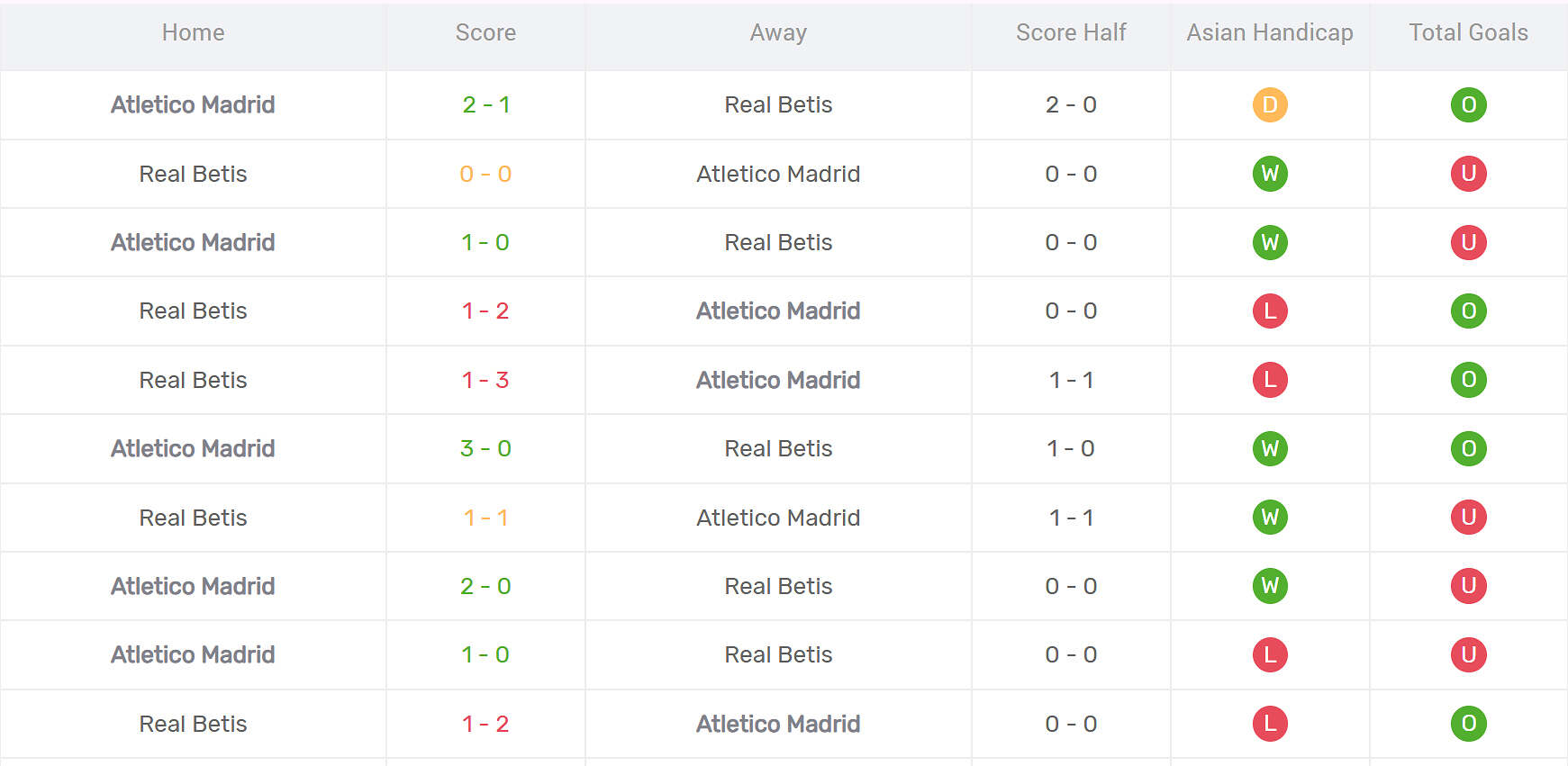Thống kê đối đầu Real Betis vs Atletico Madrid