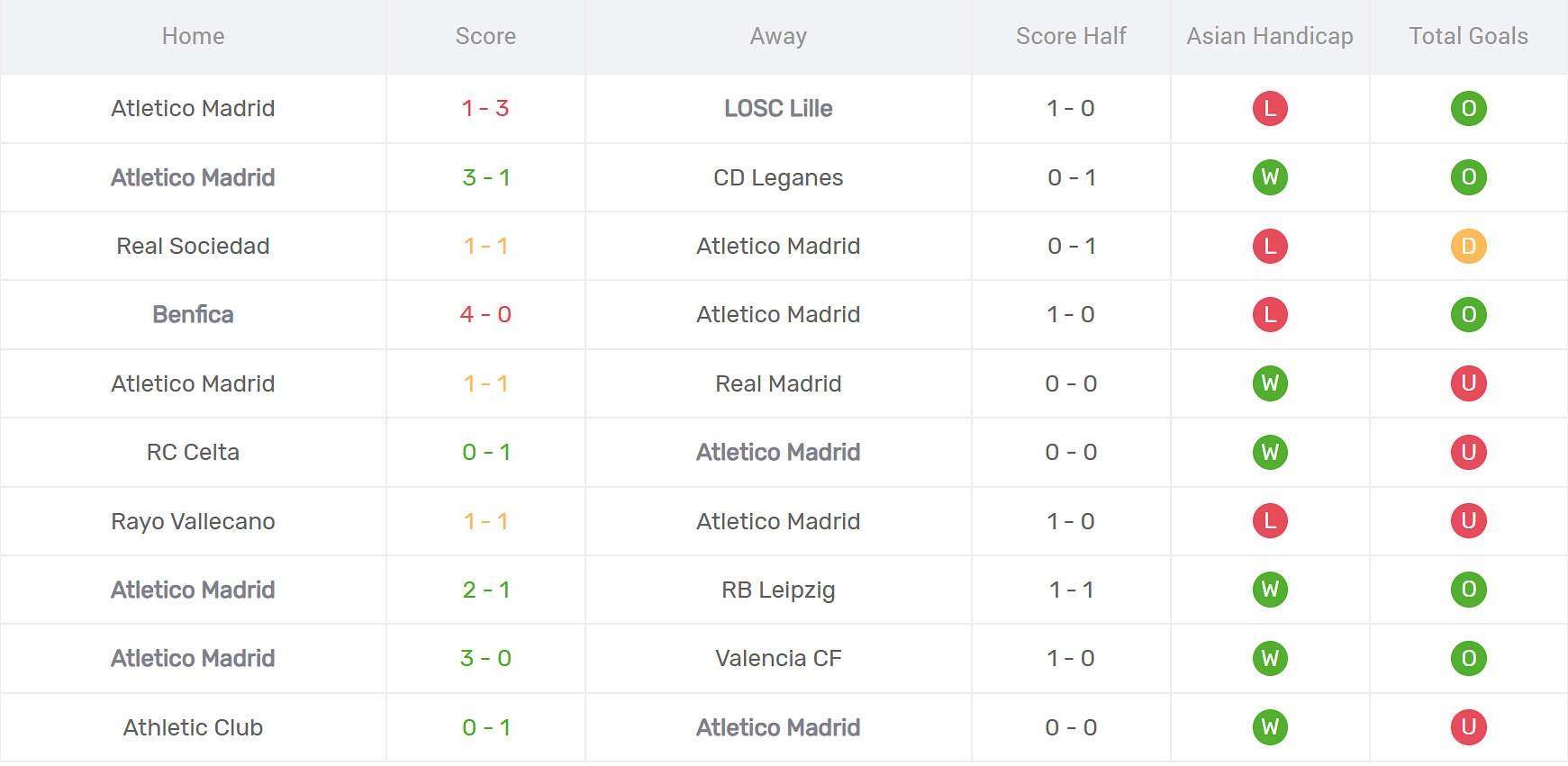 Thống kê phong độ Atletico Madrid