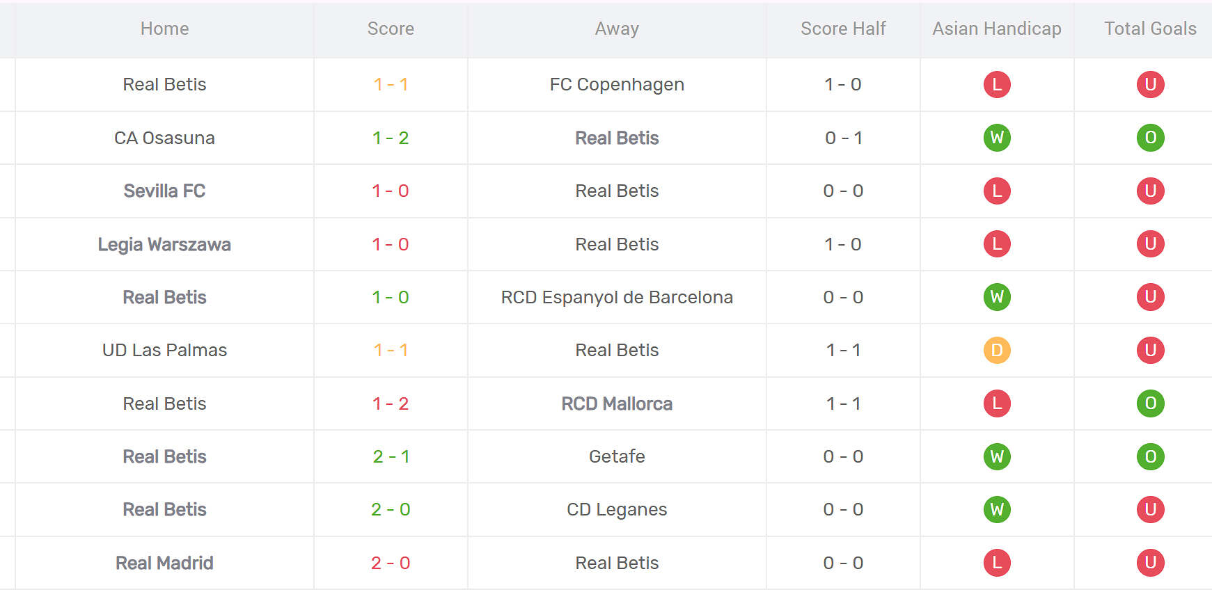 Thống kê phong độ Real Betis