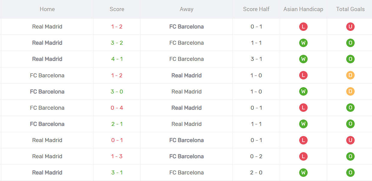 Thống kê đối đầu Real Madrid vs Barcelona